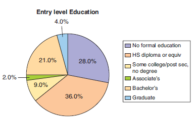 The Bureau of Labor Statistics tracks data on the percentage of jobs that require various levels of education. The 2016 Entry Level Education data are displayed in the following bar chart and pie chart.
a. Approximately what percentage of jobs require some type of college degree (Associate’s, Bachelor’s, or Graduate)?
b. Use the graphs to estimate the difference between the percentage of jobs that require a high school diploma and those that require no formal education. Is this easier to estimate using the bar chart or the pie chart?