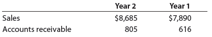 The Campbell Soup Company manufactures and markets food products throughout the world. The following sales and receivable data (in millions) were reported by Campbell Soup for two recent years:
Assume that the accounts receivable were $638 million at the beginning of Year 1.
a. Compute the accounts receivable turnover for Year 2 and Year 1. Round average accounts receivable to one decimal place and accounts receivable turnover to two decimal places.
b. Compute the days’ sales in receivables for Year 2 and Year 1. Use 365 days and round to one decimal place.
c. What conclusions can be drawn from these analyses regarding Campbell’s efficiency in collecting receivables?