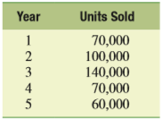 The Carson Distribution Corporation, a firm in the 34 percent marginal tax bracket with a 15 percent required rate of return or discount rate, is considering a new project that involves the introduction of a new product. This project is expected to last five years, and then, because this is somewhat of a fad product, it will be terminated. Given the following information, determine the net cash flows associated with the project and the project’s NPV, profitability index, and internal rate of return. Apply the appropriate decision criteria.
Cost of new plant and equipment:…………………………$9,900,000
Shipping and installation costs:……………………………….$ 100,000
Unit sales:
Sales price per unit: $280/unit in Years 1–4, $180/unit in Year 5
Variable cost per unit: $140/unit
Annual fixed costs: $300,000
Working-capital requirements: There will be an initial working-capital requirement of $100,000 just to get production started. For each year, the total investment in net working capital will equal 10 percent of the dollar value of sales for that year. Thus, the investment in working capital will increase during Years 1 through 3 and then decrease in Year 4. Finally, all working capital will be liquidated at the termination of the project at the end of Year 5.
The depreciation method: Use the simplified straight-line method over five years. It is assumed that the plant and equipment will have no salvage value after five years.