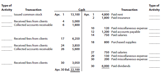 The cash account for Kelly Consulting’s first month of operations ending April 30, 20Y8, is shown in Exhibit 18.
a.Classify each of the April cash transactions as an operating, investing, or financing activity using the following format.
b. Prepare a statement of cash flows for Kelly Consulting for the month ended April 30, 20Y8.