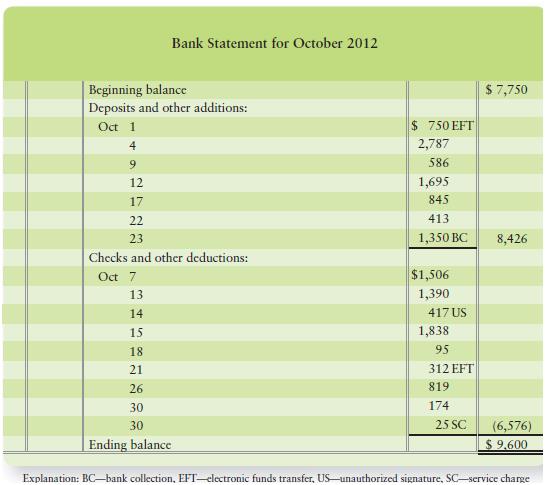 The cash data of Duff y Automotive for October 2012 follow:


Duffy received the following bank statement on October 31, 2012:


Additional data for the bank reconciliation include the following:
a. The EFT deposit was a receipt of monthly rent. The EFT debit was a monthly insurance expense.
b. The unauthorized signature check was received from a customer.
c. The correct amount of check number 3115, a payment on account, is $1,390. (Duffy’s accountant mistakenly recorded the check for $1,930.)

Requirements
1. Prepare the Duff y Automotive bank reconciliation at October 31, 2012.
2. Describe how a bank account and the bank reconciliation help the general manager control Duffy’s cash.

