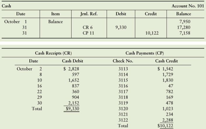 The cash data of Eddy Automotive for October 2018 follow:
Eddy Automotive received the following bank statement on October 31, 2018:
Additional data for the bank reconciliation include the following: a. The EFT deposit was a receipt of monthly rent. The EFT debit was a monthly insurance payment. b. The unauthorized signature check was received from a customer and returned by the bank unpaid. c. The correct amount of check number 3115, a payment on account, is $1,380. (Eddy Automotive’s accountant mistakenly recorded the check as $1,830.) d. The bank collected a note receivable for Eddy Automotive.
Requirements:
1. Prepare Eddy Automotive’s bank reconciliation at October 31, 2018.
2. Prepare the journal entries required at October 31, 2018.
3. Describe how a bank account and the bank reconciliation help the general manager control Eddy Automotive’s cash.