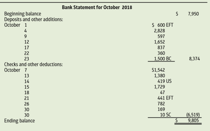 The cash data of Eddy Automotive for October 2018 follow:
Eddy Automotive received the following bank statement on October 31, 2018:
Additional data for the bank reconciliation include the following: a. The EFT deposit was a receipt of monthly rent. The EFT debit was a monthly insurance payment. b. The unauthorized signature check was received from a customer and returned by the bank unpaid. c. The correct amount of check number 3115, a payment on account, is $1,380. (Eddy Automotive’s accountant mistakenly recorded the check as $1,830.) d. The bank collected a note receivable for Eddy Automotive.
Requirements:
1. Prepare Eddy Automotive’s bank reconciliation at October 31, 2018.
2. Prepare the journal entries required at October 31, 2018.
3. Describe how a bank account and the bank reconciliation help the general manager control Eddy Automotive’s cash.