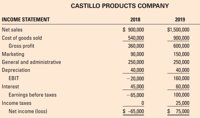 The Castillo Products Company was started in 2017. The company manufactures components for personal digital assistant (PDA) products and for other handheld electronic products. A difficult operating year, 2018, was followed by a profitable 2019. The founders (Cindy and Rob Castillo) are interested in estimating their cost of financial capital because they are expecting to secure additional external financing to support planned growth.
Short-term bank loans are available at an 8 percent interest rate. Cindy and Rob believe that the cost of obtaining long-term debt and equity capital will be somewhat higher. The real interest rate is estimated to be 2 percent, and a long-run inflation premium is estimated at 3 percent. The interest rate on long-term government bonds is 7 percent. A default-risk premium on long-term debt is estimated at 6 percent; plus Castillo Products is expecting to have to pay a liquidity premium of 3 percent due to the illiquidity associated with its long-term debt. The market risk premium on largefirm common stocks over the rate on long-term government bonds is estimated to be 6 percent. Cindy and Rob expect that equity investors in their venture will require an additional investment risk premium estimated at two times the market risk premium on large-firm common stocks.
Following are income statements and balance sheets for the Castillo Products Company for 2018 and 2019.
A. Calculate the net profit margin, total-sales-to-total-assets ratio, the equity multiplier, and the return on equity for both 2018 and 2019 for the Castillo Products Corporation. Describe what happened in terms of financial performance between the two years.
B. Estimate the cost of short-term bank loans, long-term debt, and common equity capital for the Castillo Products Corporation.
C. Although, Castillo Products paid a low effective tax rate in 2019, a 30 percent income tax rate is considered more appropriate when looking to the future. Estimate the after-tax cost of short-term bank loans, long-term debt, and the venture’s common equity.
D. Estimate the weighted average cost of capital (WACC) for the Castillo Products Corporation using the book values of interest-bearing debt and stockholders’ equity capital at the end of 2019.
E. Cindy and Rob estimate that the market value of the common equity in the venture is $900,000 at the end of 2019. The market values of interest-bearing debt are judged to be the same as the recorded book values at the end of 2019. Estimate the market value-based weighted average cost of capital for Castillo Products.
F. Would you recommend to Cindy and Rob that they use the book value–based WACC estimate or the market value– based WACC estimate for planning purposes? Why?