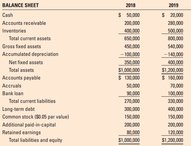 The Castillo Products Company was started in 2017. The company manufactures components for personal digital assistant (PDA) products and for other handheld electronic products. A difficult operating year, 2018, was followed by a profitable 2019. The founders (Cindy and Rob Castillo) are interested in estimating their cost of financial capital because they are expecting to secure additional external financing to support planned growth.
Short-term bank loans are available at an 8 percent interest rate. Cindy and Rob believe that the cost of obtaining long-term debt and equity capital will be somewhat higher. The real interest rate is estimated to be 2 percent, and a long-run inflation premium is estimated at 3 percent. The interest rate on long-term government bonds is 7 percent. A default-risk premium on long-term debt is estimated at 6 percent; plus Castillo Products is expecting to have to pay a liquidity premium of 3 percent due to the illiquidity associated with its long-term debt. The market risk premium on largefirm common stocks over the rate on long-term government bonds is estimated to be 6 percent. Cindy and Rob expect that equity investors in their venture will require an additional investment risk premium estimated at two times the market risk premium on large-firm common stocks.
Following are income statements and balance sheets for the Castillo Products Company for 2018 and 2019.
A. Calculate the net profit margin, total-sales-to-total-assets ratio, the equity multiplier, and the return on equity for both 2018 and 2019 for the Castillo Products Corporation. Describe what happened in terms of financial performance between the two years.
B. Estimate the cost of short-term bank loans, long-term debt, and common equity capital for the Castillo Products Corporation.
C. Although, Castillo Products paid a low effective tax rate in 2019, a 30 percent income tax rate is considered more appropriate when looking to the future. Estimate the after-tax cost of short-term bank loans, long-term debt, and the venture’s common equity.
D. Estimate the weighted average cost of capital (WACC) for the Castillo Products Corporation using the book values of interest-bearing debt and stockholders’ equity capital at the end of 2019.
E. Cindy and Rob estimate that the market value of the common equity in the venture is $900,000 at the end of 2019. The market values of interest-bearing debt are judged to be the same as the recorded book values at the end of 2019. Estimate the market value-based weighted average cost of capital for Castillo Products.
F. Would you recommend to Cindy and Rob that they use the book value–based WACC estimate or the market value– based WACC estimate for planning purposes? Why?