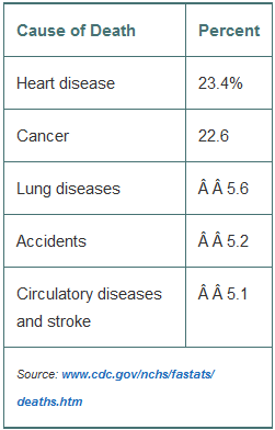 The Centers for Disease Control and Prevention lists causes of death in the United States during 2014:
1. Is it reasonable to conclude that heart or lung diseases were the cause of approximately 29.04% of U.S. deaths in 2014?
2. What percentage of deaths were from causes not listed here?
3. Create an appropriate display for these data.
