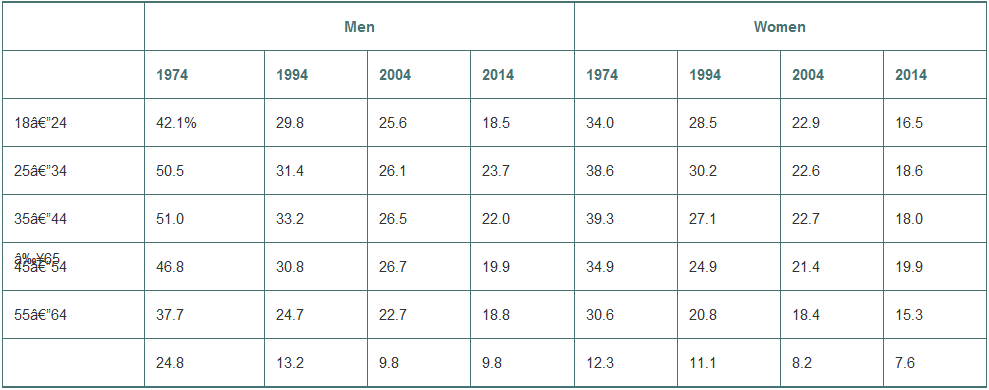 The Centers for Disease Control and Prevention provide data on smoking rates by year and for men and women separately. Here is a table with some of that information:
1. What was the smoking rate among 1824-year-old men in 1974?
2. How has the smoking rate among 1824-year-old men changed from 1974 to 2014?
3. Men who were 1824 in 1974 were 20 years older in the 3544 group in 1994, and so on diagonally across the table. How has the smoking rate in that cohort of men changed over the 30 years covered by these data?
