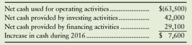 The CEO and CFO from Jolson Hotels, Inc., are reviewing company performance for 2016. The income statement reports a 20% increase in net income over 2015. However, most of the increase resulted from a gain on insurance proceeds from fire damage to a building. The balance sheet shows a large increase in receivables. The cash flows statement, in summarized form, reports the following:
Write a memo giving Jolson Hotels’ top executives your assessment of 2016 operations and your outlook for the future. Focus on the information content of the cash flows data.