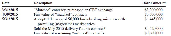 The cereal division of Kellogg Company intends to test market next year an organic corn based cereal to be called NutriFlakesTR. The business plan calls for production to begin in late May 2015, with retail store delivery starting in early June. Annie Gleason, the marketing brand manager with overall responsibility for the product, has identified 15 metropolitan areas in the upper Midwest of the United States where organic foods already capture a large share of the consumer wallet. NutriFlakesTR will be manufactured and distributed using existing technologies and facilities. Kellogg’s has entered into long-term contracts for organic corn with producers located in close proximity to these manufacturing sites. The contracts specify the amount (in bushels) of organic corn to be delivered at each site monthly from May through December 2015, when the market test ends. The price to be paid by Kellogg’s is not contractually specified, but will instead be determined by market conditions at the time of delivery. Kellogg’s is not the first company to offer consumers an organic corn-based breakfast cereal. Organic corn flake cereals available currently in the designated test markets sell at the retail level for between $10 and $14 per 11 oz. box. The NutriFlakesTR business plan calls for the retailer to pay Kellogg’s $9 for each 11 oz. box. The retailer then adds a $5 markup and the consumer pays $14 per box. Gleason believes that Kellogg’s strong brand awareness and reputation for high-quality, nutritional breakfast products justifies the high-end price point for NutriFlakesTR. Gleason’s business plan calls for the wholesale price to remain constant for the duration of the test market. Two features of the NutriFlakesTR business plan expose Kellogg’s to the financial risk that organic corn prices might increase substantially during the test market production run:
Required:
(1) Kellogg’s will receive a fixed dollar amount ($9) for each box of NutriFlakesTR sold, but
(2) must pay the corn grower a price that is only determined upon delivery. There is no organized market for organic corn—buyers such as Kellogg’s must negotiate price and other contract terms directly with each local grower. There is, however, an active market for traditional (nonorganic) corn at the Chicago Board of Trade (CBT) where standardized futures contracts for common corn are traded on a daily basis. Briefly, each corn futures contract entails:
The right to take delivery of 5,000 bushels (≈127 metric tons) of common corn at a pre-designated location. To put this amount in perspective, a typical railroad grain car can hold between 3,200 and 3,500 U.S. bushels depending on the kernel size and weight.
Delivery occurs on the second business day following the last trading day of the delivery month. This means that the buyer of a December 2014 contract either must accept delivery of the 5,000 bushels on Thursday, January 3, 2015, or sell (cancel) the contract before the close of trading on December 31, 2014.
Costs of transporting the corn from the designated delivery location to the buyer’s facilities are not included in the quoted CBT contract price and are the responsibility of the buyer.
The price of a contract is quoted in cents per bushel; e.g., a price of say “743” is understood to mean $7.43 per bushel or $37,150 per contract.
Large fluctuations in common corn production can occur from one year to the next.
Consequently, corn futures contract prices on the CBT tend to be quite volatile during the growing and harvesting season, which for the upper Midwest is May through October. One important factor contributing to this volatility is the unpredictability of weather during the growing and harvesting season and its impact on corn production.
The corporate finance group at Kellogg’s has decided to hedge its exposure to fluctuations in the price of organic corn needed for NutriFlakesTR by purchasing several common corn futures contracts on the CBT. These futures contracts are “matched” in bushel amount and delivery month to the amount and timing of organic corn required for the NutriFlakesTR test market production run. The following table provides information about several transactions related to the company’s purchase of organic corn and to this hedge:
Required:
1. Explain why Kellogg’s corn price hedge is only partially effective?
2. Explain why the Kellogg hedge qualifies for special GAAP “hedge accounting” treatment by describing the eligible market risk being hedged, the required accounting approach (fair value hedge, cash flow hedge, or foreign-currency hedge), and why that accounting treatment is appropriate. You should assume that the hedge is sufficiently effective to qualify for GAAP hedge accounting treatment.
3. Prepare general journal entries to reflect the purchase of the “matched” CBT corn futures contracts on March 31, 2015, and the fair value of those contracts on April 30.
4. Prepare general journal entries to reflect the May 31 transactions and events.
5. Explain in words and numbers the economic benefit (if any) of the hedge to Kellogg over the period from March 31 through May 31.
6. Suppose corn futures prices (and thus the hedge fair value) had moved in the direction opposite to that shown in the table. Explain in words the economic cost (if any) of the hedge to Kellogg over the same period.
