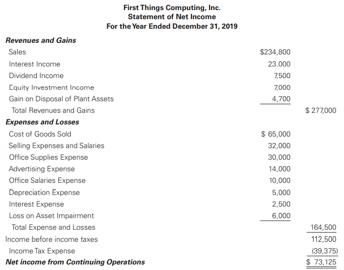 The CFO of First Things Computing, Inc. (FTC) prepared the following net income statement for the year ended December 31, 2019.
FTC had 15,000 common shares outstanding for the entire year. It had no preferred stock or dilutive securities. Thus, its earnings per share (EPS) is computed simply as earnings divided by shares outstanding. According to the current statement of net income, its EPS is $5.06 ($75,825 net income divided by 15,000 shares). FTC records income tax expense at 35% of income from continuing operations before income taxes. The CFO will make the following adjustments before finalizing the financial statements:
1. FTC will need to record some amount of bad debt expense. The offset will be a reduction in accounts receivable. This adjustment is a matter of judgment and reasonable estimates range between $1,000 and $3,000.
2. FTC will need to write down its inventory (i.e., reduce the reported value of inventory). The offset will be to cost of goods sold. This adjustment is a matter of judgment and reasonable estimates range between $2,500 and $3,750.
3. FTC may need to record an impairment of property, plant, and equipment (PPE) (i.e., reduce the reported value of PPE). The offset will be an impairment loss reported on the statement of net income. This adjustment is a matter of judgment and reasonable estimates range between $0 and $5,000.
4. FTC may need to record an impairment of noncurrent investments (i.e., reduce the reported value of noncurrent investments). The offset will be an impairment loss reported on the statement of net income. This adjustment is a matter of judgment and reasonable estimates range between $250 and $750
5. FTC may need to record a litigation contingency (i.e., it may need to record a liability for an unresolved lawsuit). The offset is to litigation expense. The lawsuit is expected to be settled in 2020. FTC’s attorneys believe that they can provide a point estimate of the amount for which FTC will be liable. The estimate will either be $2,000 or $10,000.
6. FTC may need to reduce the reported amount of its deferred tax asset. The amount by which the asset needs to be reduced is highly judgmental and ranges from $0 to $5,000. The offset to this adjustment is income tax expense. (Thus, this adjustment impacts post-tax net income, but no pre-tax net income).
7. FTC currently has unearned revenue on its balance sheet of $5,400. However, up to $5,000 of this amount could possibly be recognized as revenue in 2019. However, this amount is a matter of judgment.
Required:
a. If FTC makes the most conservative choices for all these adjustments resulting in the lowest income number, what is the impact on net income and earnings per share?
b. If FTC makes the least conservative choices for all these adjustments by making the choices that will result in the highest income number, what is the impact on net income and earnings per share? c. Do you think that the management of FTC will care very much about the choices related to these adjustments? Why or why not?