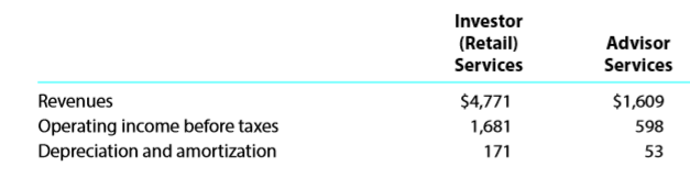 The Charles Schwab Corporation (SCHW) is one of the more innovative brokerage and financial service companies in the United States. The company provided information about its major business segments as follows (in millions) for a recent year.
a. How do you believe Schwab defines the difference between the segments?
b. Provide a specific example of a variable and fixed cost in the “Investor (Retail) Services” segment.
c. Estimate the contribution margin for each segment.
d. If Schwab decided to sell its “advisory services” accounts to another company, estimate how much operating income would decline.