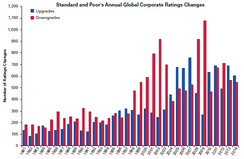 The chart shows the number of global corporate bond issues for which Standard & Poor’s issued ratings upgrades or downgrades every year from 1981 to 2014.
a. What is the trend in the number of ratings changes (both upgrades and downgrades) over time? Why?
b. Which type of ratings change, upgrade or downgrade, is most common in most years? Why do you think that is so?
c. In what years does the ratio of downgrades/upgrades appear to be particularly high? Why?