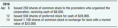 The charter for Zelkin, Inc., authorizes the company to issue 200,000 shares of $3, no-par preferred stock and 900,000 shares of common stock with $1 par value. During its start-up phase, Zelkin, Inc., completed the following transactions:
Requirements
1. Record the transactions in the journal.
2. Prepare the stockholders’ equity section of Zelkin’s balance sheet at December 31, 2016. Assume the company earned net income of $38,000 during this period.