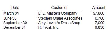 The chief accountant for Dickinson Corporation provides you with the following list of accounts receivable written off in the current year.
Dickinson Corporation follows the policy of debiting Bad Debt Expense as accounts are written off. The chief accountant maintains that this procedure is appropriate for financial statement purposes because the Internal Revenue Service will not accept other methods for recognizing bad debts. All of Dickinson Corporation’s sales are on a 30-day credit basis. Sales for the current year total $2,200,000, and research has determined that bad debt losses approximate 2% of sales.
Instructions
(a) Do you agree or disagree with Dickinson’s policy concerning recognition of bad debt expense? Why or why not?
(b) By what amount would net income differ if bad debt expense was computed using the percentage of-sales approach?
