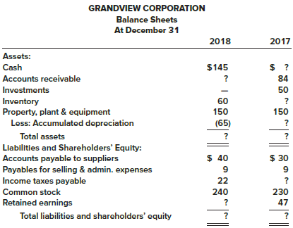 The chief accountant for Grandview Corporation provides you with the company’s 2018 statement of cash flows and income statement. The accountant has asked for your help with some missing figures in the company’s comparative balance sheets. These financial statements are shown next ($ in millions).


Required:
1. Calculate the missing amounts.
2. Prepare the operating activities section of Grandview’s 2018 statement of cash flows using the indirect method.

