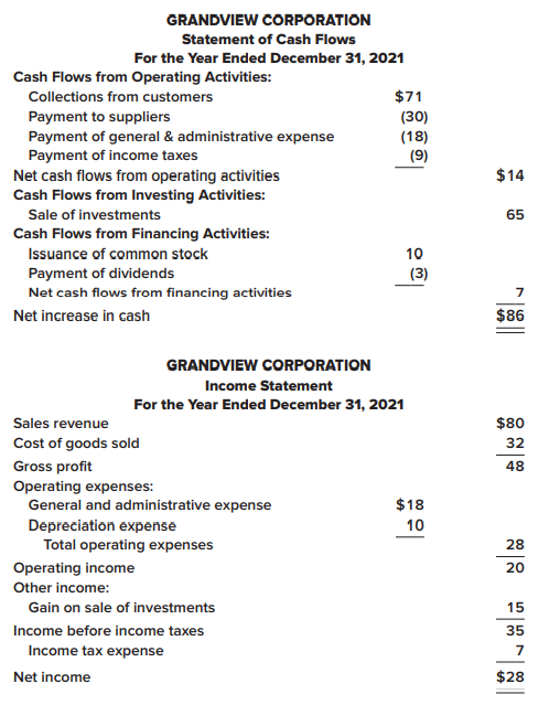 The chief accountant for Grandview Corporation provides you with the company’s 2021 statement of cash flows and income statement. The accountant has asked for your help with some missing figures in the company’s comparative balance sheets. These financial statements are shown next ($ in millions).
Required:
1. Calculate the missing amounts.
2. Prepare the operating activities section of Grandview’s 2021 statement of cash flows using the indirect method. Use a format similar to the one in the Concept Review Exercise at the end of Part B of this chapter.