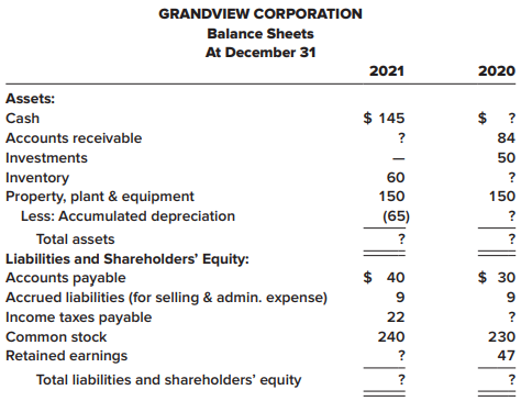 The chief accountant for Grandview Corporation provides you with the company’s 2021 statement of cash flows and income statement. The accountant has asked for your help with some missing figures in the company’s comparative balance sheets. These financial statements are shown next ($ in millions).
Required:
1. Calculate the missing amounts.
2. Prepare the operating activities section of Grandview’s 2021 statement of cash flows using the indirect method. Use a format similar to the one in the Concept Review Exercise at the end of Part B of this chapter.
