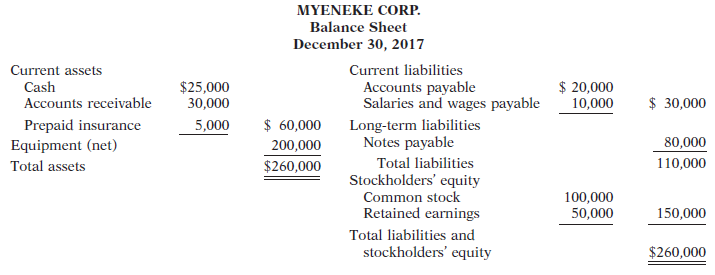 The chief financial officer (CFO) of Myeneke Corporation requested that the accounting department prepare a preliminary balance sheet on December 30, 2017, so that the CFO could get an idea of how the company stood. He knows that certain debt agreements with its creditors require the company to maintain a current ratio of at least 2:1. The preliminary balance sheet is as follows.
Instructions
(a) Calculate the current ratio and working capital based on the preliminary balance sheet.
(b) Based on the results in (a), the CFO requested that $20,000 of cash be used to pay off the balance of the Accounts Payable account on December 31, 2017. Calculate the new current ratio and working capital after the company takes these actions.
(c) Discuss the pros and cons of the current ratio and working capital as measures of liquidity.
(d) Was it unethical for the CFO to take these steps?