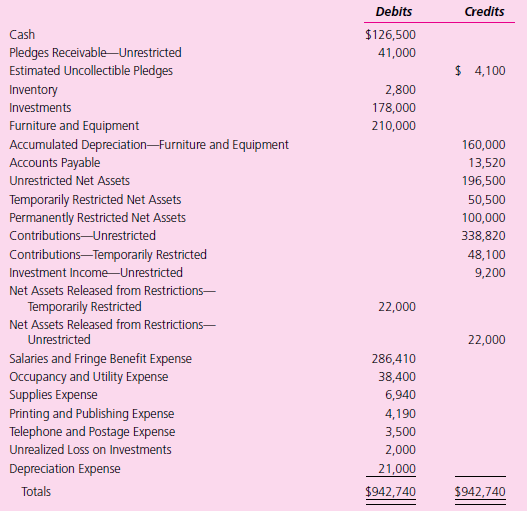 The Children’s Counseling Center was incorporated as a not-for-profit voluntary health and welfare organization 10 years ago. Its adjusted trial balance as of June 30, 2011, follows.


1. Salaries and fringe benefits were allocated to program services and supporting services in the following percentages: counseling services, 40%; professional training, 15%; community service, 10%; management and general, 25%; and fund-raising, 10%. Occupancy and utility, supplies, printing and publishing, and telephone and postage expense were allocated to the programs in the same manner as salaries and fringe benefits. Depreciation expense was divided equally among all five functional expense categories. Unrealized loss on investments was charged to the management and general function.
2. The organization had $153,314 of cash on hand at the beginning of the year. During the year, the center received cash from contributors: $310,800 that was unrestricted and $48,100 that was restricted for the purchase of equipment for the center. It had $9,200 of income earned and received on long-term investments. The center spent cash of $286,410 on salaries and fringe benefits, $22,000 on the purchase of equipment for the center, and $86,504 for operating expenses. Other pertinent information follows: net pledges receivable increased $6,000, inventory increased $1,000, accounts payable decreased $102,594, and there were no salaries payable at the beginning of the year.

Required
a. Prepare a statement of financial position as of June 30, 2011, following the format in Illustration 14–7.
b. Prepare a statement of functional expenses for the year ended June 30, 2011, following the format in Illustration 14–10.
c. Prepare a statement of activities for the year ended June 30, 2011, following the format in Illustration 14–8.
d. Prepare a statement of cash flows for the year ended June 30, 2011, following the format in Illustration 14–9.

