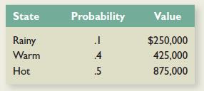 The Chocolate Ice Cream Company and the Vanilla Ice Cream Company have agreed to merge and form Fudge Swirl Consolidated. Both companies are exactly alike except that they are located in different towns. The end-of-period value of each firm is determined by the weather, as shown below. There will be no synergy to the merger.
The weather conditions in each town are independent of those in the other. Furthermore, each company has an outstanding debt claim of $425,000. Assume that no premiums are paid in the merger.
a. What are the possible values of the combined company?
b. What are the possible values of end-of-period debt values and stock values after the merger?
c. Show that the bondholders are better off and the stockholders are worse off in the combined firm than they would have been if the firms had remained separate.