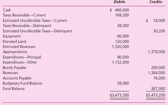 The City of Allenton has engaged you to examine its June 20, 2011, financial statements. You are the first CPA ever engaged by the city and you find that the city’s accounting staff is unfamiliar with GAAP accounting and reporting requirements. Following is the pre-closing trial balance of the General Fund as of June 30, 2011.


Additional information is as follows:
1. The estimated uncollectible amount of $18,000 for current-year taxes receivable was determined to be adequate. The tax year coincides with the fiscal year.
2. The city purchased $66,000 of equipment during the year.
3. The Expenditures—Principal account reflects the annual retirement of general obligation bonds issued in 2010. Interest payments of $12,000 for this bond issue are included in the Expenditures—other account.
4. The General Fund’s outstanding purchase orders as of June 30, 2011, totaled $11,300. These purchase orders were not recorded in the books.
5. The balance in the Revenues account included a credit of $100,000 for a note issued to a bank to obtain cash in anticipation of property tax collections, and a credit of $120,000 for donated land to be used by public works. As of June 30, 2011, the note was still outstanding.

Required
The foregoing information disclosed by your examination was recorded only in the General Fund even though a debt service fund is used to account for debt, using resources provided by the General Fund. Prepare the adjusting journal entries necessary to correct the General Fund and to record information for the debt service fund, assuming the financial statements are to be prepared in conformity with GAAP.

