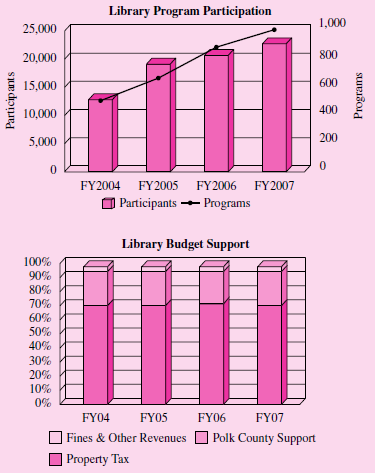 The City of Ankeny, Iowa, has produced a Service Efforts and Accomplishments report since 2003 in an attempt to answer the question, “Am I getting my money’s worth?” for its citizens. The city received the Associationof Governmental Accountants Certificate of Excellence in Service Efforts & Accomplishments Reporting for 2005 and 2006. Reproduced below is an excerpt from the fall 2006–07 SEA report that details Library Services.
New in the 2006–07 report is library programming and participation. This measure shows the efforts of library staff to offer more library programs to the increasing population and customer base in the city. As shown in the graph, program participation has seen steady increases over the past four years, with some programs so high in demand waiting lists to participate are starting to occur.


Citizen Perceptions
The 2005 Community survey reported that 84 percent of city residents rated Library services as “good” or “excellent,” only marginally down from 86 percent in 2003. For the variety of materials at the library, 79 percent of citizens rated the variety as “good” or “excellent,” unchanged from 2003.
Library Budget
The owner of a house with a total assessed valuation of $150,000 paid property taxes of $33 in FY 2007 to support the Library. Twenty-six percent (26%) of the Library’s FY 2007 budget depends upon support from Polk County in return for services provided to rural Polk County residents. Polk County’s support is expected to decrease after FY 2007. Options being considered to offset the loss of county funding include allocation of General Fund monies and/or reduction in library services.


Required
a. Which of the performance measures best represents inputs, outputs, and outcomes?
b. How does the city demonstrate efficiency with respect to the General Fund budget it receives?
c. How would you address a citizen who feels he or she is not getting his or her money’s worth?


