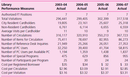 The City of Ankeny, Iowa, has produced a Service Efforts and Accomplishments report since 2003 in an attempt to answer the question, “Am I getting my money’s worth?” for its citizens. The city received the Associationof Governmental Accountants Certificate of Excellence in Service Efforts & Accomplishments Reporting for 2005 and 2006. Reproduced below is an excerpt from the fall 2006–07 SEA report that details Library Services.
New in the 2006–07 report is library programming and participation. This measure shows the efforts of library staff to offer more library programs to the increasing population and customer base in the city. As shown in the graph, program participation has seen steady increases over the past four years, with some programs so high in demand waiting lists to participate are starting to occur.


Citizen Perceptions
The 2005 Community survey reported that 84 percent of city residents rated Library services as “good” or “excellent,” only marginally down from 86 percent in 2003. For the variety of materials at the library, 79 percent of citizens rated the variety as “good” or “excellent,” unchanged from 2003.
Library Budget
The owner of a house with a total assessed valuation of $150,000 paid property taxes of $33 in FY 2007 to support the Library. Twenty-six percent (26%) of the Library’s FY 2007 budget depends upon support from Polk County in return for services provided to rural Polk County residents. Polk County’s support is expected to decrease after FY 2007. Options being considered to offset the loss of county funding include allocation of General Fund monies and/or reduction in library services.


Required
a. Which of the performance measures best represents inputs, outputs, and outcomes?
b. How does the city demonstrate efficiency with respect to the General Fund budget it receives?
c. How would you address a citizen who feels he or she is not getting his or her money’s worth?

