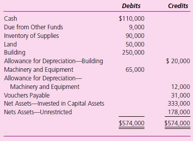 The City of Ashville operates an internal service fund to provide garage space and repairs for all city-owned-and-operated vehicles. The Central Garage Fund was established by a contribution of $300,000 from the General Fund on July 1, 2008, at which time the land and building were acquired. The post-closing trial balance at June 30, 2010, was as follows:


The following information applies to the fiscal year ended June 30, 2011:
1. Supplies were purchased on account for $92,000; the perpetual inventory method is used.
2. The cost of supplies used during the year ended June 30, 2011, was $110,000. A physical count taken as of that date showed materials and supplies on hand totaled $72,000 at cost.
3. Salaries and wages paid to employees totaled $235,000, including related costs.
4. Billings totaling $30,000 were received from the enterprise fund for utility charges. The Central Garage Fund paid $27,000 of the amount owed.
5. Depreciation of the building was recorded in the amount of $10,000; depreciation of the machinery and equipment amounted to $9,000.
6. Billings to other departments for services provided to them were as follows:

7. Unpaid interfund receivable balances were as follows:


8. Vouchers payable at June 30, 2011, were $16,000.
9. For June 30, 2011, closing entries were prepared for the Central Garage Fund

Required
a. Assume all expenses at the government-wide level are charged to the General Government function. Prepare journal entries to record all of the transactions for this period in the Central Garage Fund accounts and in the governmental activities accounts.
b. Prepare a statement of revenues, expenses, and changes in net assets for the Central Garage Fund for the period ended June 30, 2011.
c. Prepare a statement of net assets for the Central Garage Fund as of June 30, 2011.
d. Explain what the Central Garage Fund would need to report at the governmental activities level, and where the information would be reported.

