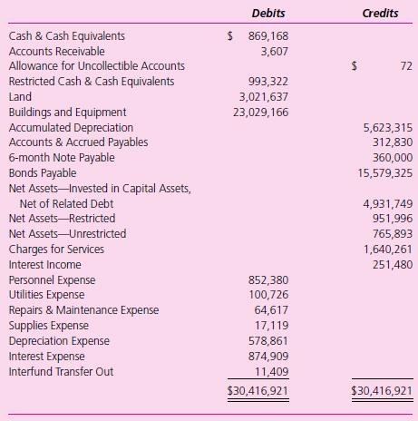 The City of Dalton accounts for its parking facilities as an enterprise fund. For the year ended December 31, 2011, the pre-closing trial balance for the Parking Facilities Fund is provided.


Additional information concerning the Parking Facilities Fund is as follows:
1. All bonds payable were used to acquire property, plant, and equipment.
2. During the year, a principal payment of $500,000 was made to retire a portion of the bonds payable.
3. Equipment with a carrying value of $4,725 was sold for its carrying value.
4. Total cash received from customers was $1,640,155 and cash received for interest and dividends was $251,480; $150,000 of this amount is restricted cash. (Hint: This was the only change to restricted cash during the year.)
5. Cash payments included $750,828 to employees, $365,137 to vendors, $874,909 for interest on bonded debt, and $11,409 to subsidize public works (the General Fund).
6. The beginning balance in Accounts Receivable was $3,501, and Accounts & Accrued Payables was $393,953.
7. The net asset categories have not been updated to reflect correct balances as of the December 31, 2011, year-end.

Required
a. Prepare the statement of revenues, expenses, and changes in fund net assets for the Parking Facilities Fund as of December 31, 2011.
b. Prepare the statement of net assets for the Parking Facilities Fund as of December 31, 2011.
c. Prepare the statement of cash flows for the Parking Facilities Fund as of December 31, 2011.

