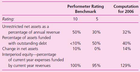 The City of Edmond, Oklahoma, uses the Crawford Performeter® as a financial analysis tool and presents the results of this analysis in its Managements’s Discussion and Analysis in the annual audited financial statements. For the year ended June 30, 2006, values for the following indicators were presented for the city as a whole:


Required
a. Use Illustration 10–7 in the text and assign a rating to each of the ratios provided, calculate a
score using the suggested weights provided, and compute an overall rating of the financial health and performance of this city for FY 2006.
b. Describe in your own words whether this city is in good or bad shape based on these indicators. Do the ratios point to areas to which the city should pay particular attention in the future?
c. What other information would you find useful in analyzing the financial performance of this city for this year?

