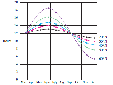The city of New Orleans is located at latitude 300N. Use Figure 9 to find a function that models the number of hours of daylight at New Orleans as a function of the time of year. To check the accuracy of your model, use the fact that on March 31 the sun rises at 5:51AM and sets at 6:18 PM in New Orleans.
Figure 9: