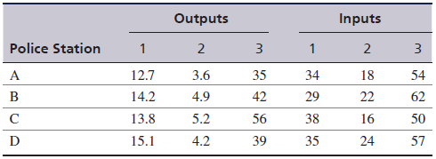 The city of Salem has four police stations, with the following inputs and outputs:
The monthly output and input data for each station are
Help the city council determine which of the police stations are relatively inefficient.