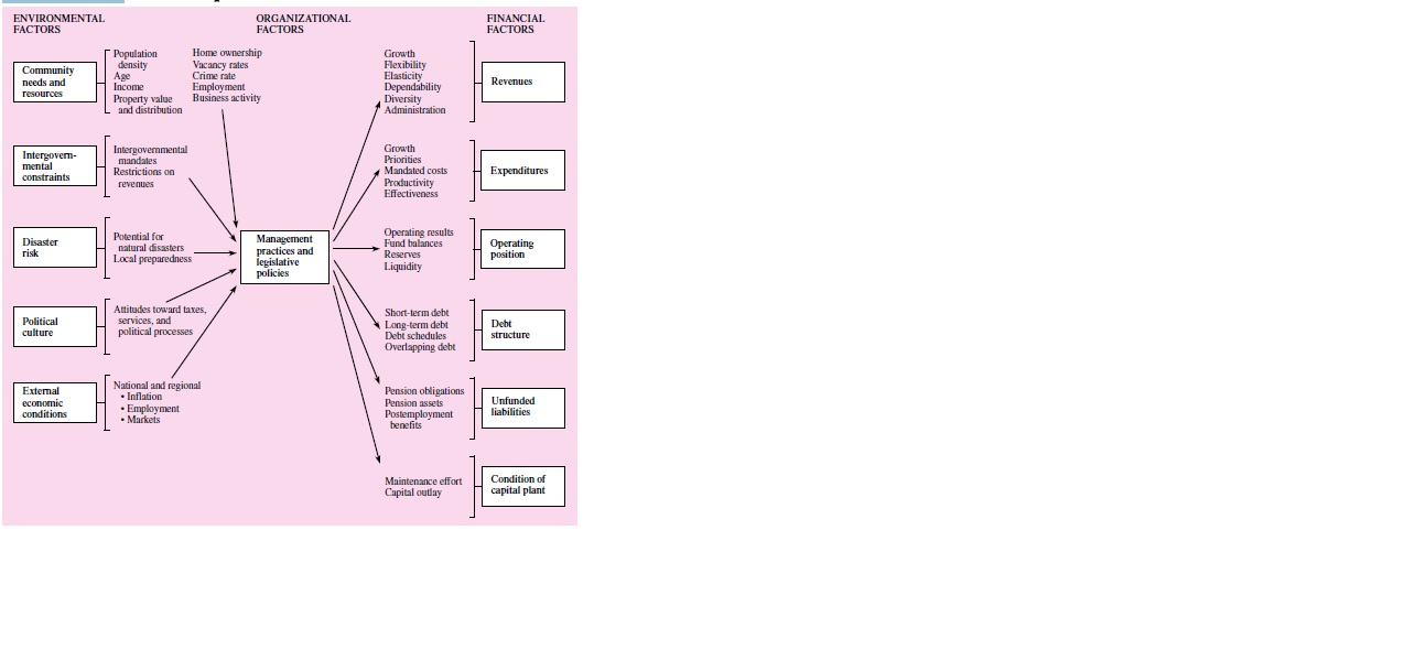 The City of Scottsdale, Arizona, provides the following report on the following page about its reserve policies on page 12 of its October 2007 financial trends booklet.

Required
a. Refer to Illustration 10–1. To which categories of factors affecting financial condition do you believe this statement belongs?

Illustration 10–1

b. Assess the adequacy of this note. Do you need more information to understand how the reserve financial policy affects the city’s financial condition? Explain.


Reserve Policies (excerpt from 2007 Financial Trends for the City of Scottsdale, Arizona)
37. All fund designations and reserves will be evaluated annually for long-term adequacy and use requirements in conjunction with development of the City’s balanced five year financial plan.
38. General Fund Stabilization Reserve of 10 percent of annual general governmental (General and Transportation funds) operating expenditures will be maintained for unforeseen emergencies or catastrophic impacts to the City. Funds in excess of 10 percent, but not to exceed $5 million, may be used for economic investment in the community when justified by the financial return to the City.
39. Debt Service Reserve will be funded with secondary property taxes, levied by City Council, sufficient to pay the bonded indebtedness for General Obligation bond principal and interest. A debt service sinking fund will be maintained to account for these restricted revenues and debt payments, as well as any additional debt amounts deemed to be advisable and necessary for any public or municipal purposes. An excise tax debt reserve will be funded at no less than the annual debt service for all currently outstanding (1%) excise tax–supported debt.
40. Water and Sewer Fund Reserves will be maintained to meet three objectives:
1) to ensure adequate funding for operations; 2) to ensure infrastructure repair and replacement; and 3) to provide working capital to provide level rate change for customers.
a. An Operating Reserve will be funded not to exceed 90 days of budgeted system operating expenditures to provide sufficient expenditure flexibility during times of unusual weather resulting in variations in average consumption and associated operating expenses.
b. A Replacement and Extension Reserve will be maintained, per bond indenture requirements, to meet the minimum requirement of 2% of all tangible assets of the system to ensure replacement of water and sewer infrastructure.
c. In addition, working capital will be funded based upon a multiyear financial plan to provide adequate cash for water and sewer capital improvements and to level the impact of rate increases upon our customers.
41. Solid Waste Management Fund Reserve will be funded not to exceed 90 days of budgeted system operating expenditures to provide contingency funding for costs associated with solid waste disposal. Costs may include site purchase, technology applications, or intergovernmental investment to maximize the value of waste disposal activities.
42. Aviation Fund Reserve will be funded not to exceed 90 days of budgeted system operating expenditures to provide contingency funding for costs associated with airport operations. Costs may include site purchase, technology applications, or intergovernmental investment to maximize the value of airport activities.
43. Self-Insurance Reserves will be maintained at a level, which, together with purchased insurance policies, will adequately indemnify the City’s property, liability, and health benefit risk. A qualified actuarial firm shall be retained on an annual basis in order to recommend appropriate funding levels, which will be approved by Council.
44. Fleet Management Reserve will be maintained based upon lifecycle replacement plans to ensure adequate fund balance required for systematic replacement of fleet vehicles and operational contingencies. Operating departments will be charged for fleet operating costs per vehicle class and replacement costs spread over the useful life of the vehicles.
45. Contingency Reserves to be determined annually will be maintained to offset unanticipated revenue shortfalls and/or unexpected expenditure increases. Contingency reserves may also be used for unanticipated and/or inadequately budgeted events threatening the public health or safety. Use of contingency funds should be utilized only after all budget sources have been examined for available funds, and subject to City Council approval.

