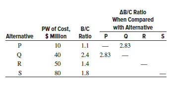 The city of Valley View, California, is considering various proposals regarding the disposal of used tires. All proposals involve shredding, but the benefits differ in each plan. An incremental B/C analysis was initiated, but the engineer conducting the study left recently. Using a 20-year study period and an interest rate of 8% per year,
(a) fill in the blanks in the incremental B/C columns of the table.
(b) Which alternative should be selected?