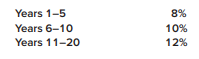 The Clauses are considering the purchase of a hardware store. The Clauses anticipate that the store will generate cash flows of $70,000 per year for 20 years. At the end of 20 years, they intend to sell the store for an estimated $400,000. The clauses will finance the investment with a variable rate mortgage. Interest rates will increase twice during the 20-year life of the mortgage. Accordingly, the clauses’ desired rate of return on this investment varies as follows:
Required:
What is the maximum amount the clauses should pay for the hardware store? (Assume that all cash flows occur at the end of the year.)