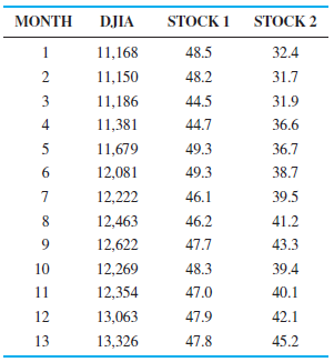 The closing stock price for each of two stocks was recorded over a 12-month period. The closing price for the Dow Jones Industrial Average (DJIA) was also recorded over this same time period. These values are shown in the following table:
(a) Develop a regression model to predict the price of stock 1 based on the Dow Jones Industrial Average.
(b) Develop a regression model to predict the price of stock 2 based on the Dow Jones Industrial Average.
(c) Which of the two stocks is most highly correlated to the Dow Jones Industrial Average over this time period?