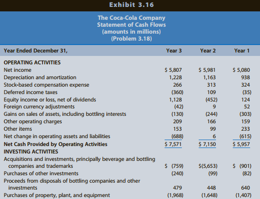 The Coca-Cola Company (Coca-Cola) manufactures and markets a variety of beverages. Exhibit 3.16 presents a statement of cash flows for Coca-Cola for three years.
Exhibit 3.16:
REQUIRED:
Discuss the relations between net income and cash flow from operations and among cash flows from operating, investing, and financing activities for the firm over the three-year period. Identify characteristics of Coca-Cola’s cash flows that you would expect for a mature company.