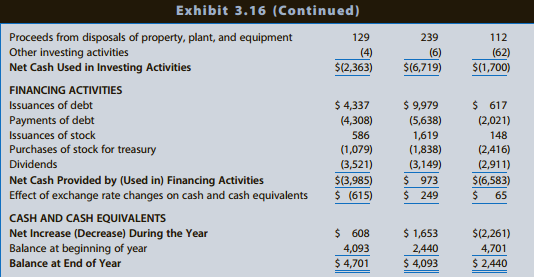 The Coca-Cola Company (Coca-Cola) manufactures and markets a variety of beverages. Exhibit 3.16 presents a statement of cash flows for Coca-Cola for three years.
Exhibit 3.16:
REQUIRED:
Discuss the relations between net income and cash flow from operations and among cash flows from operating, investing, and financing activities for the firm over the three-year period. Identify characteristics of Coca-Cola’s cash flows that you would expect for a mature company.