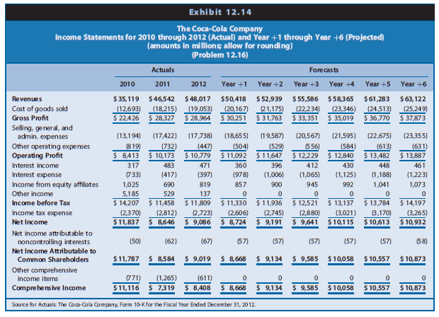 The Coca-Cola Company is a global soft-drink beverage company that is a primary and direct competitor with PepsiCo. The data in Chapter 12 Exhibits 12.14–12.16 include the actual amounts for 2012 and projected amounts for Year +1 to Year +6 for the income statements, balance sheets, and statements of cash flows for Coca-Cola.
The market equity beta for Coca-Cola at the end of 2012 is 0.75. Assume that the risk-free interest rate is 3.0% and the market risk premium is 6.0%. Coca-Cola has 4,469 million shares outstanding at the end of 2012, when Coca-Cola’s share price was $35.48.
Data from chapter 12:



REQUIRED
Part I—Computing Coca-Cola’s Value-to-Book Ratio Using the Value-to-Book Valuation Approach
a. Use the CAPM to compute the required rate of return on common equity capital for Coca-Cola.
b. Using the projected financial statements in Exhibits 12.14–12.16, derive the projected residual ROCE (return on common shareholders’ equity) for Coca-Cola for Years +1 through +5.
c. The projected income statements and balance sheets for Year +6 assume Coca-Cola will grow at a steady state growth rate of 3.0%. Derive the projected residual ROCE for Year +6 for Coca-Cola.
d. Using the required rate of return on common equity from Requirement a as a discount rate, compute the sum of the present value of residual ROCE for Coca-Cola for Years +1 through þ5.
e. Using the required rate of return on common equity from Requirement a as a discount rate and the long-run growth rate from Requirement c, compute the continuing value of Coca- Cola as of the start of Year +6 based on Coca-Cola’s continuing residual ROCE in Year +6 and beyond. After computing continuing value as of the start of Year +6, discount it to present value at the start of Year +1.
f. Compute Coca-Cola’s value-to-book ratio as of the end of 2012 with the following three steps:
(1) Compute the total sum of the present value of all future residual ROCE (from Requirements d and e).
(2) To the total from Requirement f (1), add 1 (representing the book value of equity as of the beginning of the valuation as of the end of 2012).
(3) Adjust the total sum from Requirement f (2) using the midyear discounting adjustment factor.
g. Compute Coca-Cola’s market-to-book ratio as of the end of 2012. Compare the value to book ratio to the market-to-book ratio. What investment decision does the comparison suggest? What does the comparison suggest regarding the pricing of Coca-Cola shares in the market: underpriced, overpriced, or fairly priced?
h. Use the value-to-book ratio to project the value of a share of common equity in Coca-Cola.
i. If you computed Coca-Cola’s common equity share value using the free cash flows to common equity valuation approach in Problem 12.16 in Chapter 12 and/or the residual income valuation approach in Problem 13.19 in Chapter 13, compare the value estimate you obtained in those problems with the estimate you obtained in this case. You should obtain the same value estimates under all three approaches. If you have not yet worked those problems, you would benefit from doing so now.
Data from Problem 12.16 in Chapter 12:


Part II—Analyzing Coca-Cola’s Share Price Using the Value-Earnings Ratio, Price-Earnings Ratio, Price Differentials, and Reverse Engineering
j. Use the forecast data for Year +1 to project Year +1 earnings per share. To do so, divide the projection of Coca-Cola’s comprehensive income available for common shareholders in Year +1 by the number of common shares outstanding at the end of 2012. Using this Year +1 earnings-per-share forecast and the share value computed in Requirement h, compute Coca-Cola’s value-earnings ratio.
k. Using the Year +1 earnings-per-share forecast from Requirement j and using the share price at the end of 2012, compute Coca-Cola’s price-earnings ratio. Compare Coca-Cola’s value-earnings ratio with its price-earnings ratio. What investment decision does the comparison suggest? What does the comparison suggest regarding the pricing of Coca-Cola shares in the market: underpriced, overpriced, or fairly priced? Does this comparison lead to the same conclusions you reached when comparing value-to-book ratios with market-to-book ratios in Requirement g?
l. Note: For this part only, assume Coca-Cola’s long-run growth beginning in Year +6 will be 1% rather than 3%. With a 1% growth rate, Year +6 comprehensive income will be $10,615 million. Compute Coca-Cola’s price differential at the end of 2012. Compute Coca-Cola’s price differential as a percentage of Coca-Cola’s risk-neutral value. What dollar amount and what percentage amount has the market discounted Coca-Cola shares for risk?
m. Reverse engineer Coca-Cola’s share price at the end of 2012 to solve for the implied expected rate of return. First, assume that value equals price and that the earnings and 3% long-run growth forecasts through Year þ6 and beyond are reliable proxies for the market’s expectations for Coca-Cola. Then solve for the implied expected rate of return (the discount rate) the market has impounded in Coca-Cola’s share price. (Hint: Begin with the forecast and valuation spreadsheet you developed to value Coca-Cola shares. Vary the discount rate until you solve for the discount rate that makes your value estimate exactly equal the end of 2012 market price of $35.48 per share.)
n. Reverse engineer Coca-Cola’s share price at the end of 2012 to solve for the implied expected long-run growth. First, assume that value equals price and that the earnings forecasts through Year +5 are reliable proxies for the market’s expectations for Coca-Cola. Also assume that the discount rate implied by the CAPM (computed in Requirement a) is a reliable proxy for the market’s expected rate of return. Then solve for the implied expected long-run growth rate the market has impounded in Coca-Cola’s share price.
(Hint: Begin with the forecast and valuation spreadsheet you developed to value Coca- Cola shares and use the CAPM discount rate. Set the long-run growth parameter initially to zero. Increase the long-run growth rate until you solve for the growth rate that makes your value estimate exactly equal the end of 2012 market price of $35.48 per share.)

