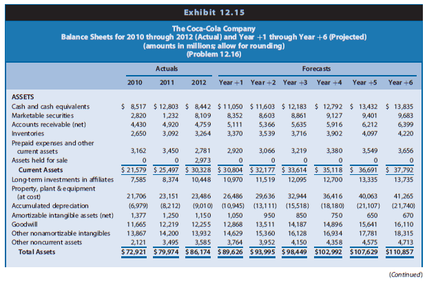 The Coca-Cola Company is a global soft-drink beverage company that is a primary and direct competitor with PepsiCo. The data in Chapter 12 Exhibits 12.14–12.16 include the actual amounts for 2012 and projected amounts for Year +1 to Year +6 for the income statements, balance sheets, and statements of cash flows for Coca-Cola.
The market equity beta for Coca-Cola at the end of 2012 is 0.75. Assume that the risk-free interest rate is 3.0% and the market risk premium is 6.0%. Coca-Cola has 4,469 million shares outstanding at the end of 2012, when Coca-Cola’s share price was $35.48.
Data from chapter 12:



REQUIRED
Part I—Computing Coca-Cola’s Value-to-Book Ratio Using the Value-to-Book Valuation Approach
a. Use the CAPM to compute the required rate of return on common equity capital for Coca-Cola.
b. Using the projected financial statements in Exhibits 12.14–12.16, derive the projected residual ROCE (return on common shareholders’ equity) for Coca-Cola for Years +1 through +5.
c. The projected income statements and balance sheets for Year +6 assume Coca-Cola will grow at a steady state growth rate of 3.0%. Derive the projected residual ROCE for Year +6 for Coca-Cola.
d. Using the required rate of return on common equity from Requirement a as a discount rate, compute the sum of the present value of residual ROCE for Coca-Cola for Years +1 through þ5.
e. Using the required rate of return on common equity from Requirement a as a discount rate and the long-run growth rate from Requirement c, compute the continuing value of Coca- Cola as of the start of Year +6 based on Coca-Cola’s continuing residual ROCE in Year +6 and beyond. After computing continuing value as of the start of Year +6, discount it to present value at the start of Year +1.
f. Compute Coca-Cola’s value-to-book ratio as of the end of 2012 with the following three steps:
(1) Compute the total sum of the present value of all future residual ROCE (from Requirements d and e).
(2) To the total from Requirement f (1), add 1 (representing the book value of equity as of the beginning of the valuation as of the end of 2012).
(3) Adjust the total sum from Requirement f (2) using the midyear discounting adjustment factor.
g. Compute Coca-Cola’s market-to-book ratio as of the end of 2012. Compare the value to book ratio to the market-to-book ratio. What investment decision does the comparison suggest? What does the comparison suggest regarding the pricing of Coca-Cola shares in the market: underpriced, overpriced, or fairly priced?
h. Use the value-to-book ratio to project the value of a share of common equity in Coca-Cola.
i. If you computed Coca-Cola’s common equity share value using the free cash flows to common equity valuation approach in Problem 12.16 in Chapter 12 and/or the residual income valuation approach in Problem 13.19 in Chapter 13, compare the value estimate you obtained in those problems with the estimate you obtained in this case. You should obtain the same value estimates under all three approaches. If you have not yet worked those problems, you would benefit from doing so now.
Data from Problem 12.16 in Chapter 12:


Part II—Analyzing Coca-Cola’s Share Price Using the Value-Earnings Ratio, Price-Earnings Ratio, Price Differentials, and Reverse Engineering
j. Use the forecast data for Year +1 to project Year +1 earnings per share. To do so, divide the projection of Coca-Cola’s comprehensive income available for common shareholders in Year +1 by the number of common shares outstanding at the end of 2012. Using this Year +1 earnings-per-share forecast and the share value computed in Requirement h, compute Coca-Cola’s value-earnings ratio.
k. Using the Year +1 earnings-per-share forecast from Requirement j and using the share price at the end of 2012, compute Coca-Cola’s price-earnings ratio. Compare Coca-Cola’s value-earnings ratio with its price-earnings ratio. What investment decision does the comparison suggest? What does the comparison suggest regarding the pricing of Coca-Cola shares in the market: underpriced, overpriced, or fairly priced? Does this comparison lead to the same conclusions you reached when comparing value-to-book ratios with market-to-book ratios in Requirement g?
l. Note: For this part only, assume Coca-Cola’s long-run growth beginning in Year +6 will be 1% rather than 3%. With a 1% growth rate, Year +6 comprehensive income will be $10,615 million. Compute Coca-Cola’s price differential at the end of 2012. Compute Coca-Cola’s price differential as a percentage of Coca-Cola’s risk-neutral value. What dollar amount and what percentage amount has the market discounted Coca-Cola shares for risk?
m. Reverse engineer Coca-Cola’s share price at the end of 2012 to solve for the implied expected rate of return. First, assume that value equals price and that the earnings and 3% long-run growth forecasts through Year þ6 and beyond are reliable proxies for the market’s expectations for Coca-Cola. Then solve for the implied expected rate of return (the discount rate) the market has impounded in Coca-Cola’s share price. (Hint: Begin with the forecast and valuation spreadsheet you developed to value Coca-Cola shares. Vary the discount rate until you solve for the discount rate that makes your value estimate exactly equal the end of 2012 market price of $35.48 per share.)
n. Reverse engineer Coca-Cola’s share price at the end of 2012 to solve for the implied expected long-run growth. First, assume that value equals price and that the earnings forecasts through Year +5 are reliable proxies for the market’s expectations for Coca-Cola. Also assume that the discount rate implied by the CAPM (computed in Requirement a) is a reliable proxy for the market’s expected rate of return. Then solve for the implied expected long-run growth rate the market has impounded in Coca-Cola’s share price.
(Hint: Begin with the forecast and valuation spreadsheet you developed to value Coca- Cola shares and use the CAPM discount rate. Set the long-run growth parameter initially to zero. Increase the long-run growth rate until you solve for the growth rate that makes your value estimate exactly equal the end of 2012 market price of $35.48 per share.)

