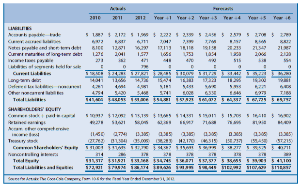 The Coca-Cola Company is a global soft-drink beverage company that is a primary and direct competitor with PepsiCo. The data in Chapter 12 Exhibits 12.14–12.16 include the actual amounts for 2012 and projected amounts for Year +1 to Year +6 for the income statements, balance sheets, and statements of cash flows for Coca-Cola.
The market equity beta for Coca-Cola at the end of 2012 is 0.75. Assume that the risk-free interest rate is 3.0% and the market risk premium is 6.0%. Coca-Cola has 4,469 million shares outstanding at the end of 2012, when Coca-Cola’s share price was $35.48.
Data from chapter 12:



REQUIRED
Part I—Computing Coca-Cola’s Value-to-Book Ratio Using the Value-to-Book Valuation Approach
a. Use the CAPM to compute the required rate of return on common equity capital for Coca-Cola.
b. Using the projected financial statements in Exhibits 12.14–12.16, derive the projected residual ROCE (return on common shareholders’ equity) for Coca-Cola for Years +1 through +5.
c. The projected income statements and balance sheets for Year +6 assume Coca-Cola will grow at a steady state growth rate of 3.0%. Derive the projected residual ROCE for Year +6 for Coca-Cola.
d. Using the required rate of return on common equity from Requirement a as a discount rate, compute the sum of the present value of residual ROCE for Coca-Cola for Years +1 through þ5.
e. Using the required rate of return on common equity from Requirement a as a discount rate and the long-run growth rate from Requirement c, compute the continuing value of Coca- Cola as of the start of Year +6 based on Coca-Cola’s continuing residual ROCE in Year +6 and beyond. After computing continuing value as of the start of Year +6, discount it to present value at the start of Year +1.
f. Compute Coca-Cola’s value-to-book ratio as of the end of 2012 with the following three steps:
(1) Compute the total sum of the present value of all future residual ROCE (from Requirements d and e).
(2) To the total from Requirement f (1), add 1 (representing the book value of equity as of the beginning of the valuation as of the end of 2012).
(3) Adjust the total sum from Requirement f (2) using the midyear discounting adjustment factor.
g. Compute Coca-Cola’s market-to-book ratio as of the end of 2012. Compare the value to book ratio to the market-to-book ratio. What investment decision does the comparison suggest? What does the comparison suggest regarding the pricing of Coca-Cola shares in the market: underpriced, overpriced, or fairly priced?
h. Use the value-to-book ratio to project the value of a share of common equity in Coca-Cola.
i. If you computed Coca-Cola’s common equity share value using the free cash flows to common equity valuation approach in Problem 12.16 in Chapter 12 and/or the residual income valuation approach in Problem 13.19 in Chapter 13, compare the value estimate you obtained in those problems with the estimate you obtained in this case. You should obtain the same value estimates under all three approaches. If you have not yet worked those problems, you would benefit from doing so now.
Data from Problem 12.16 in Chapter 12:


Part II—Analyzing Coca-Cola’s Share Price Using the Value-Earnings Ratio, Price-Earnings Ratio, Price Differentials, and Reverse Engineering
j. Use the forecast data for Year +1 to project Year +1 earnings per share. To do so, divide the projection of Coca-Cola’s comprehensive income available for common shareholders in Year +1 by the number of common shares outstanding at the end of 2012. Using this Year +1 earnings-per-share forecast and the share value computed in Requirement h, compute Coca-Cola’s value-earnings ratio.
k. Using the Year +1 earnings-per-share forecast from Requirement j and using the share price at the end of 2012, compute Coca-Cola’s price-earnings ratio. Compare Coca-Cola’s value-earnings ratio with its price-earnings ratio. What investment decision does the comparison suggest? What does the comparison suggest regarding the pricing of Coca-Cola shares in the market: underpriced, overpriced, or fairly priced? Does this comparison lead to the same conclusions you reached when comparing value-to-book ratios with market-to-book ratios in Requirement g?
l. Note: For this part only, assume Coca-Cola’s long-run growth beginning in Year +6 will be 1% rather than 3%. With a 1% growth rate, Year +6 comprehensive income will be $10,615 million. Compute Coca-Cola’s price differential at the end of 2012. Compute Coca-Cola’s price differential as a percentage of Coca-Cola’s risk-neutral value. What dollar amount and what percentage amount has the market discounted Coca-Cola shares for risk?
m. Reverse engineer Coca-Cola’s share price at the end of 2012 to solve for the implied expected rate of return. First, assume that value equals price and that the earnings and 3% long-run growth forecasts through Year þ6 and beyond are reliable proxies for the market’s expectations for Coca-Cola. Then solve for the implied expected rate of return (the discount rate) the market has impounded in Coca-Cola’s share price. (Hint: Begin with the forecast and valuation spreadsheet you developed to value Coca-Cola shares. Vary the discount rate until you solve for the discount rate that makes your value estimate exactly equal the end of 2012 market price of $35.48 per share.)
n. Reverse engineer Coca-Cola’s share price at the end of 2012 to solve for the implied expected long-run growth. First, assume that value equals price and that the earnings forecasts through Year +5 are reliable proxies for the market’s expectations for Coca-Cola. Also assume that the discount rate implied by the CAPM (computed in Requirement a) is a reliable proxy for the market’s expected rate of return. Then solve for the implied expected long-run growth rate the market has impounded in Coca-Cola’s share price.
(Hint: Begin with the forecast and valuation spreadsheet you developed to value Coca- Cola shares and use the CAPM discount rate. Set the long-run growth parameter initially to zero. Increase the long-run growth rate until you solve for the growth rate that makes your value estimate exactly equal the end of 2012 market price of $35.48 per share.)

