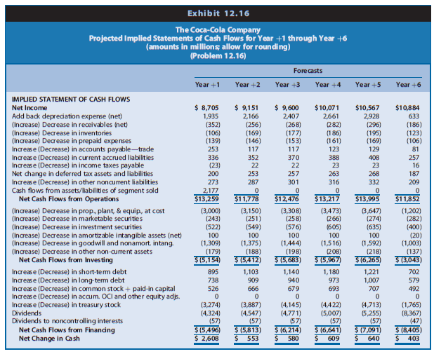 The Coca-Cola Company is a global soft-drink beverage company that is a primary and direct competitor with PepsiCo. The data in Chapter 12 Exhibits 12.14–12.16 include the actual amounts for 2012 and projected amounts for Year +1 to Year +6 for the income statements, balance sheets, and statements of cash flows for Coca-Cola.
The market equity beta for Coca-Cola at the end of 2012 is 0.75. Assume that the risk-free interest rate is 3.0% and the market risk premium is 6.0%. Coca-Cola has 4,469 million shares outstanding at the end of 2012, when Coca-Cola’s share price was $35.48.
Data from chapter 12:



REQUIRED
Part I—Computing Coca-Cola’s Value-to-Book Ratio Using the Value-to-Book Valuation Approach
a. Use the CAPM to compute the required rate of return on common equity capital for Coca-Cola.
b. Using the projected financial statements in Exhibits 12.14–12.16, derive the projected residual ROCE (return on common shareholders’ equity) for Coca-Cola for Years +1 through +5.
c. The projected income statements and balance sheets for Year +6 assume Coca-Cola will grow at a steady state growth rate of 3.0%. Derive the projected residual ROCE for Year +6 for Coca-Cola.
d. Using the required rate of return on common equity from Requirement a as a discount rate, compute the sum of the present value of residual ROCE for Coca-Cola for Years +1 through þ5.
e. Using the required rate of return on common equity from Requirement a as a discount rate and the long-run growth rate from Requirement c, compute the continuing value of Coca- Cola as of the start of Year +6 based on Coca-Cola’s continuing residual ROCE in Year +6 and beyond. After computing continuing value as of the start of Year +6, discount it to present value at the start of Year +1.
f. Compute Coca-Cola’s value-to-book ratio as of the end of 2012 with the following three steps:
(1) Compute the total sum of the present value of all future residual ROCE (from Requirements d and e).
(2) To the total from Requirement f (1), add 1 (representing the book value of equity as of the beginning of the valuation as of the end of 2012).
(3) Adjust the total sum from Requirement f (2) using the midyear discounting adjustment factor.
g. Compute Coca-Cola’s market-to-book ratio as of the end of 2012. Compare the value to book ratio to the market-to-book ratio. What investment decision does the comparison suggest? What does the comparison suggest regarding the pricing of Coca-Cola shares in the market: underpriced, overpriced, or fairly priced?
h. Use the value-to-book ratio to project the value of a share of common equity in Coca-Cola.
i. If you computed Coca-Cola’s common equity share value using the free cash flows to common equity valuation approach in Problem 12.16 in Chapter 12 and/or the residual income valuation approach in Problem 13.19 in Chapter 13, compare the value estimate you obtained in those problems with the estimate you obtained in this case. You should obtain the same value estimates under all three approaches. If you have not yet worked those problems, you would benefit from doing so now.
Data from Problem 12.16 in Chapter 12:


Part II—Analyzing Coca-Cola’s Share Price Using the Value-Earnings Ratio, Price-Earnings Ratio, Price Differentials, and Reverse Engineering
j. Use the forecast data for Year +1 to project Year +1 earnings per share. To do so, divide the projection of Coca-Cola’s comprehensive income available for common shareholders in Year +1 by the number of common shares outstanding at the end of 2012. Using this Year +1 earnings-per-share forecast and the share value computed in Requirement h, compute Coca-Cola’s value-earnings ratio.
k. Using the Year +1 earnings-per-share forecast from Requirement j and using the share price at the end of 2012, compute Coca-Cola’s price-earnings ratio. Compare Coca-Cola’s value-earnings ratio with its price-earnings ratio. What investment decision does the comparison suggest? What does the comparison suggest regarding the pricing of Coca-Cola shares in the market: underpriced, overpriced, or fairly priced? Does this comparison lead to the same conclusions you reached when comparing value-to-book ratios with market-to-book ratios in Requirement g?
l. Note: For this part only, assume Coca-Cola’s long-run growth beginning in Year +6 will be 1% rather than 3%. With a 1% growth rate, Year +6 comprehensive income will be $10,615 million. Compute Coca-Cola’s price differential at the end of 2012. Compute Coca-Cola’s price differential as a percentage of Coca-Cola’s risk-neutral value. What dollar amount and what percentage amount has the market discounted Coca-Cola shares for risk?
m. Reverse engineer Coca-Cola’s share price at the end of 2012 to solve for the implied expected rate of return. First, assume that value equals price and that the earnings and 3% long-run growth forecasts through Year þ6 and beyond are reliable proxies for the market’s expectations for Coca-Cola. Then solve for the implied expected rate of return (the discount rate) the market has impounded in Coca-Cola’s share price. (Hint: Begin with the forecast and valuation spreadsheet you developed to value Coca-Cola shares. Vary the discount rate until you solve for the discount rate that makes your value estimate exactly equal the end of 2012 market price of $35.48 per share.)
n. Reverse engineer Coca-Cola’s share price at the end of 2012 to solve for the implied expected long-run growth. First, assume that value equals price and that the earnings forecasts through Year +5 are reliable proxies for the market’s expectations for Coca-Cola. Also assume that the discount rate implied by the CAPM (computed in Requirement a) is a reliable proxy for the market’s expected rate of return. Then solve for the implied expected long-run growth rate the market has impounded in Coca-Cola’s share price.
(Hint: Begin with the forecast and valuation spreadsheet you developed to value Coca- Cola shares and use the CAPM discount rate. Set the long-run growth parameter initially to zero. Increase the long-run growth rate until you solve for the growth rate that makes your value estimate exactly equal the end of 2012 market price of $35.48 per share.)

