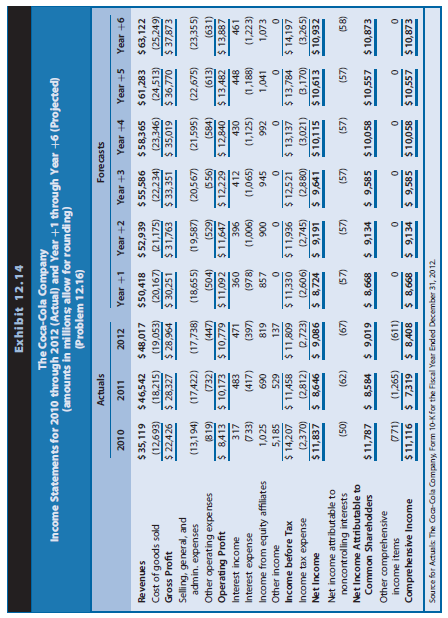 The Coca-Cola Company is a global soft drink beverage company (ticker symbol ¼ KO) that is a primary and direct competitor with PepsiCo. The data in Exhibits 12.14–12.16 include the actual amounts for 2010, 2011, and 2012 and projected amounts for Year +1 to Year +6 for the income statements, balance sheets, and statements of cash flows for Coca-Cola (in millions). The market equity beta for Coca-Cola at the end of 2012 is 0.75. Assume that the risk-free interest rate is 3.0% and the market risk premium is 6.0%. Coca-Cola has 4,469 million shares outstanding at the end of 2012, when Coca-Cola’s share price was $35.48.
REQUIRED
Part I—Computing Coca-Cola’s Share Value Using Free Cash Flows to Common Equity Shareholders
a. Use the CAPM to compute the required rate of return on common equity capital for Coca-Cola.
b. Derive the projected free cash flows for common equity shareholders for Coca- Cola for Years þ1 through +6 based on the projected financial statements. Assume that Coca-Cola’s changes in cash each year are necessary for operating liquidity purposes. The financial statement forecasts for Year +6 assume that Coca-Cola will experience a steady-state long-run growth rate of 3% in Year +6 and beyond.
c. Using the required rate of return on common equity from Requirement a as a discount rate, compute the sum of the present value of free cash flows for common equity shareholders for Coca-Cola for Years +1 through +5.
d. Using the required rate of return on common equity from Requirement a as a discount rate and the long-run growth rate from Requirement b, compute the continuing value of Coca-Cola as of the start of Year +6 based on Coca-Cola’s continuing free cash flows for common equity shareholders in Year +6 and beyond. After computing continuing value as of the start of Year +6, discount it to present value at the start of Year +1.
e. Compute the value of a share of Coca-Cola common stock.
(1) Compute the total sum of the present value of all future free cash flows for equity shareholders (from Requirements c and d).
(2) Adjust the total sum of the present value using the midyear discounting adjustment factor.
(3) Compute the per-share value estimate.
Part II—Computing Coca-Cola’s Share Value Using Free Cash Flows to All Debt and Equity Stakeholders
f. At the end of 2012, Coca-Cola had $32,610 million in outstanding interest bearing short-term and long-term debt on the balance sheet and no preferred stock. Assume that the balance sheet value of Coca-Cola’s debt is approximately equal to the market value of the debt. The forecasts assume that Coca-Cola will face an interest rate of 3.0% on debt capital and that Coca-Cola’s average tax rate will be 23% (based on the past five-year average effective tax rate). Coca-Cola also had no controlling interests of $378 million at that time. The forecasts assume a 15.0% cost of capital for no controlling interests. (For our forecasts, we assume no controlling interests receive dividends equal to the required rate of return each year.) Compute the weighted-average cost of capital for Coca-Cola as of the start of Year +1.
g. Beginning with projected net cash flows from operations, derive the projected free cash flows for all debt and equity stakeholders for Coca-Cola for Years +1 through +6 based on the projected financial statements. Assume that the change in cash each year is related to operating liquidity needs.
h. Using the weighted-average cost of capital from Requirement f as a discount rate, compute the sum of the present value of free cash flows for all debt and equity stakeholders for Coca-Cola for Years +1 through +5.
i. Using the weighted-average cost of capital from Requirement f as a discount rate and the long-run growth rate from Requirement b, compute the continuing value of Coca-Cola as of the start of Year +6 based on Coca-Cola’s continuing free cash flows for all debt and equity stakeholders in Year +6 and beyond. After computing continuing value as of the start of Year +6, discount it to present value as of the start of Year +1.
j. Compute the value of a share of Coca-Cola common stock.
(1) Compute the total value of Coca-Cola’s net operating assets using the total sum of the present value of free cash flows for all debt and equity stakeholders (from Requirements h and i).
(2) Subtract the value of outstanding debt to obtain the value of equity.
(3) Adjust the present value of equity using the midyear discounting adjustment factor.
(4) Compute the per-share value estimate of Coca-Cola’s common equity shares.
Note: Do not be alarmed if your share value estimate from Requirement e is slightly different from your share value estimate from Requirement j. The weighted-average cost of capital computation in Requirement f used the weight of equity based on the market price of Coca-Cola’s stock at the end of 2012. The share value estimates from Requirements e and j likely differ from the market price, so the weights used to compute the weighted-average cost of capital are not internally consistent with the estimated share values.
Part III—Sensitivity Analysis and Recommendation
k. Using the free cash flows to common equity shareholders, recompute the value of Coca-Cola shares under two alternative scenarios.
Scenario 1: Assume that Coca-Cola’s long-run growth will be 2%, not 3% as before, and assume that Coca-Cola’s required rate of return on equity is 1% higher than the rate you computed for Requirement a.
Scenario 2: Assume that Coca-Cola’s long-run growth will be 4%, not 3% as before, and assume that Coca-Cola’s required rate of return on equity is 1% lower than the rate you computed in Requirement a. To quantify the sensitivity of your share value estimate for Coca-Cola to these variations in growth and discount rates, compare (in percentage terms) your value estimates under these two scenarios with your value estimate from Requirement e.
l. Using these data at the end of 2012, what reasonable range of share values would you have expected for Coca-Cola common stock? At that time, what was the market price for Coca-Cola shares relative to this range? What investment strategy (buy, hold, or sell) would you have recommended?