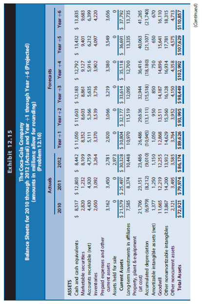 The Coca-Cola Company is a global soft drink beverage company (ticker symbol ¼ KO) that is a primary and direct competitor with PepsiCo. The data in Exhibits 12.14–12.16 include the actual amounts for 2010, 2011, and 2012 and projected amounts for Year +1 to Year +6 for the income statements, balance sheets, and statements of cash flows for Coca-Cola (in millions). The market equity beta for Coca-Cola at the end of 2012 is 0.75. Assume that the risk-free interest rate is 3.0% and the market risk premium is 6.0%. Coca-Cola has 4,469 million shares outstanding at the end of 2012, when Coca-Cola’s share price was $35.48.
REQUIRED
Part I—Computing Coca-Cola’s Share Value Using Free Cash Flows to Common Equity Shareholders
a. Use the CAPM to compute the required rate of return on common equity capital for Coca-Cola.
b. Derive the projected free cash flows for common equity shareholders for Coca- Cola for Years þ1 through +6 based on the projected financial statements. Assume that Coca-Cola’s changes in cash each year are necessary for operating liquidity purposes. The financial statement forecasts for Year +6 assume that Coca-Cola will experience a steady-state long-run growth rate of 3% in Year +6 and beyond.
c. Using the required rate of return on common equity from Requirement a as a discount rate, compute the sum of the present value of free cash flows for common equity shareholders for Coca-Cola for Years +1 through +5.
d. Using the required rate of return on common equity from Requirement a as a discount rate and the long-run growth rate from Requirement b, compute the continuing value of Coca-Cola as of the start of Year +6 based on Coca-Cola’s continuing free cash flows for common equity shareholders in Year +6 and beyond. After computing continuing value as of the start of Year +6, discount it to present value at the start of Year +1.
e. Compute the value of a share of Coca-Cola common stock.
(1) Compute the total sum of the present value of all future free cash flows for equity shareholders (from Requirements c and d).
(2) Adjust the total sum of the present value using the midyear discounting adjustment factor.
(3) Compute the per-share value estimate.
Part II—Computing Coca-Cola’s Share Value Using Free Cash Flows to All Debt and Equity Stakeholders
f. At the end of 2012, Coca-Cola had $32,610 million in outstanding interest bearing short-term and long-term debt on the balance sheet and no preferred stock. Assume that the balance sheet value of Coca-Cola’s debt is approximately equal to the market value of the debt. The forecasts assume that Coca-Cola will face an interest rate of 3.0% on debt capital and that Coca-Cola’s average tax rate will be 23% (based on the past five-year average effective tax rate). Coca-Cola also had no controlling interests of $378 million at that time. The forecasts assume a 15.0% cost of capital for no controlling interests. (For our forecasts, we assume no controlling interests receive dividends equal to the required rate of return each year.) Compute the weighted-average cost of capital for Coca-Cola as of the start of Year +1.
g. Beginning with projected net cash flows from operations, derive the projected free cash flows for all debt and equity stakeholders for Coca-Cola for Years +1 through +6 based on the projected financial statements. Assume that the change in cash each year is related to operating liquidity needs.
h. Using the weighted-average cost of capital from Requirement f as a discount rate, compute the sum of the present value of free cash flows for all debt and equity stakeholders for Coca-Cola for Years +1 through +5.
i. Using the weighted-average cost of capital from Requirement f as a discount rate and the long-run growth rate from Requirement b, compute the continuing value of Coca-Cola as of the start of Year +6 based on Coca-Cola’s continuing free cash flows for all debt and equity stakeholders in Year +6 and beyond. After computing continuing value as of the start of Year +6, discount it to present value as of the start of Year +1.
j. Compute the value of a share of Coca-Cola common stock.
(1) Compute the total value of Coca-Cola’s net operating assets using the total sum of the present value of free cash flows for all debt and equity stakeholders (from Requirements h and i).
(2) Subtract the value of outstanding debt to obtain the value of equity.
(3) Adjust the present value of equity using the midyear discounting adjustment factor.
(4) Compute the per-share value estimate of Coca-Cola’s common equity shares.
Note: Do not be alarmed if your share value estimate from Requirement e is slightly different from your share value estimate from Requirement j. The weighted-average cost of capital computation in Requirement f used the weight of equity based on the market price of Coca-Cola’s stock at the end of 2012. The share value estimates from Requirements e and j likely differ from the market price, so the weights used to compute the weighted-average cost of capital are not internally consistent with the estimated share values.
Part III—Sensitivity Analysis and Recommendation
k. Using the free cash flows to common equity shareholders, recompute the value of Coca-Cola shares under two alternative scenarios.
Scenario 1: Assume that Coca-Cola’s long-run growth will be 2%, not 3% as before, and assume that Coca-Cola’s required rate of return on equity is 1% higher than the rate you computed for Requirement a.
Scenario 2: Assume that Coca-Cola’s long-run growth will be 4%, not 3% as before, and assume that Coca-Cola’s required rate of return on equity is 1% lower than the rate you computed in Requirement a. To quantify the sensitivity of your share value estimate for Coca-Cola to these variations in growth and discount rates, compare (in percentage terms) your value estimates under these two scenarios with your value estimate from Requirement e.
l. Using these data at the end of 2012, what reasonable range of share values would you have expected for Coca-Cola common stock? At that time, what was the market price for Coca-Cola shares relative to this range? What investment strategy (buy, hold, or sell) would you have recommended?