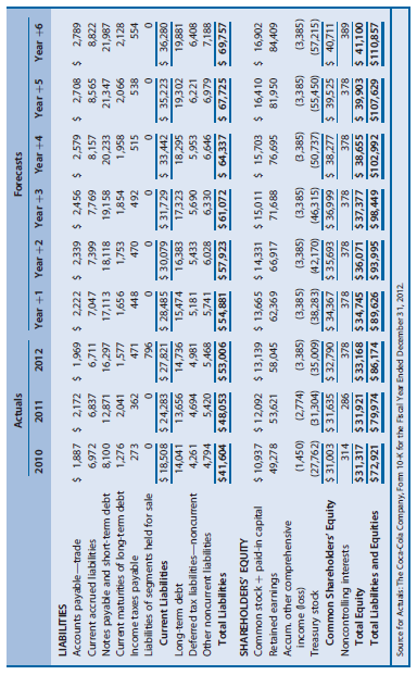 The Coca-Cola Company is a global soft drink beverage company (ticker symbol ¼ KO) that is a primary and direct competitor with PepsiCo. The data in Exhibits 12.14–12.16 include the actual amounts for 2010, 2011, and 2012 and projected amounts for Year +1 to Year +6 for the income statements, balance sheets, and statements of cash flows for Coca-Cola (in millions). The market equity beta for Coca-Cola at the end of 2012 is 0.75. Assume that the risk-free interest rate is 3.0% and the market risk premium is 6.0%. Coca-Cola has 4,469 million shares outstanding at the end of 2012, when Coca-Cola’s share price was $35.48.
REQUIRED
Part I—Computing Coca-Cola’s Share Value Using Free Cash Flows to Common Equity Shareholders
a. Use the CAPM to compute the required rate of return on common equity capital for Coca-Cola.
b. Derive the projected free cash flows for common equity shareholders for Coca- Cola for Years þ1 through +6 based on the projected financial statements. Assume that Coca-Cola’s changes in cash each year are necessary for operating liquidity purposes. The financial statement forecasts for Year +6 assume that Coca-Cola will experience a steady-state long-run growth rate of 3% in Year +6 and beyond.
c. Using the required rate of return on common equity from Requirement a as a discount rate, compute the sum of the present value of free cash flows for common equity shareholders for Coca-Cola for Years +1 through +5.
d. Using the required rate of return on common equity from Requirement a as a discount rate and the long-run growth rate from Requirement b, compute the continuing value of Coca-Cola as of the start of Year +6 based on Coca-Cola’s continuing free cash flows for common equity shareholders in Year +6 and beyond. After computing continuing value as of the start of Year +6, discount it to present value at the start of Year +1.
e. Compute the value of a share of Coca-Cola common stock.
(1) Compute the total sum of the present value of all future free cash flows for equity shareholders (from Requirements c and d).
(2) Adjust the total sum of the present value using the midyear discounting adjustment factor.
(3) Compute the per-share value estimate.
Part II—Computing Coca-Cola’s Share Value Using Free Cash Flows to All Debt and Equity Stakeholders
f. At the end of 2012, Coca-Cola had $32,610 million in outstanding interest bearing short-term and long-term debt on the balance sheet and no preferred stock. Assume that the balance sheet value of Coca-Cola’s debt is approximately equal to the market value of the debt. The forecasts assume that Coca-Cola will face an interest rate of 3.0% on debt capital and that Coca-Cola’s average tax rate will be 23% (based on the past five-year average effective tax rate). Coca-Cola also had no controlling interests of $378 million at that time. The forecasts assume a 15.0% cost of capital for no controlling interests. (For our forecasts, we assume no controlling interests receive dividends equal to the required rate of return each year.) Compute the weighted-average cost of capital for Coca-Cola as of the start of Year +1.
g. Beginning with projected net cash flows from operations, derive the projected free cash flows for all debt and equity stakeholders for Coca-Cola for Years +1 through +6 based on the projected financial statements. Assume that the change in cash each year is related to operating liquidity needs.
h. Using the weighted-average cost of capital from Requirement f as a discount rate, compute the sum of the present value of free cash flows for all debt and equity stakeholders for Coca-Cola for Years +1 through +5.
i. Using the weighted-average cost of capital from Requirement f as a discount rate and the long-run growth rate from Requirement b, compute the continuing value of Coca-Cola as of the start of Year +6 based on Coca-Cola’s continuing free cash flows for all debt and equity stakeholders in Year +6 and beyond. After computing continuing value as of the start of Year +6, discount it to present value as of the start of Year +1.
j. Compute the value of a share of Coca-Cola common stock.
(1) Compute the total value of Coca-Cola’s net operating assets using the total sum of the present value of free cash flows for all debt and equity stakeholders (from Requirements h and i).
(2) Subtract the value of outstanding debt to obtain the value of equity.
(3) Adjust the present value of equity using the midyear discounting adjustment factor.
(4) Compute the per-share value estimate of Coca-Cola’s common equity shares.
Note: Do not be alarmed if your share value estimate from Requirement e is slightly different from your share value estimate from Requirement j. The weighted-average cost of capital computation in Requirement f used the weight of equity based on the market price of Coca-Cola’s stock at the end of 2012. The share value estimates from Requirements e and j likely differ from the market price, so the weights used to compute the weighted-average cost of capital are not internally consistent with the estimated share values.
Part III—Sensitivity Analysis and Recommendation
k. Using the free cash flows to common equity shareholders, recompute the value of Coca-Cola shares under two alternative scenarios.
Scenario 1: Assume that Coca-Cola’s long-run growth will be 2%, not 3% as before, and assume that Coca-Cola’s required rate of return on equity is 1% higher than the rate you computed for Requirement a.
Scenario 2: Assume that Coca-Cola’s long-run growth will be 4%, not 3% as before, and assume that Coca-Cola’s required rate of return on equity is 1% lower than the rate you computed in Requirement a. To quantify the sensitivity of your share value estimate for Coca-Cola to these variations in growth and discount rates, compare (in percentage terms) your value estimates under these two scenarios with your value estimate from Requirement e.
l. Using these data at the end of 2012, what reasonable range of share values would you have expected for Coca-Cola common stock? At that time, what was the market price for Coca-Cola shares relative to this range? What investment strategy (buy, hold, or sell) would you have recommended?