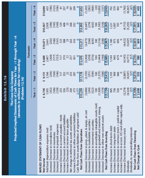 The Coca-Cola Company is a global soft drink beverage company (ticker symbol ¼ KO) that is a primary and direct competitor with PepsiCo. The data in Exhibits 12.14–12.16 include the actual amounts for 2010, 2011, and 2012 and projected amounts for Year +1 to Year +6 for the income statements, balance sheets, and statements of cash flows for Coca-Cola (in millions). The market equity beta for Coca-Cola at the end of 2012 is 0.75. Assume that the risk-free interest rate is 3.0% and the market risk premium is 6.0%. Coca-Cola has 4,469 million shares outstanding at the end of 2012, when Coca-Cola’s share price was $35.48.
REQUIRED
Part I—Computing Coca-Cola’s Share Value Using Free Cash Flows to Common Equity Shareholders
a. Use the CAPM to compute the required rate of return on common equity capital for Coca-Cola.
b. Derive the projected free cash flows for common equity shareholders for Coca- Cola for Years þ1 through +6 based on the projected financial statements. Assume that Coca-Cola’s changes in cash each year are necessary for operating liquidity purposes. The financial statement forecasts for Year +6 assume that Coca-Cola will experience a steady-state long-run growth rate of 3% in Year +6 and beyond.
c. Using the required rate of return on common equity from Requirement a as a discount rate, compute the sum of the present value of free cash flows for common equity shareholders for Coca-Cola for Years +1 through +5.
d. Using the required rate of return on common equity from Requirement a as a discount rate and the long-run growth rate from Requirement b, compute the continuing value of Coca-Cola as of the start of Year +6 based on Coca-Cola’s continuing free cash flows for common equity shareholders in Year +6 and beyond. After computing continuing value as of the start of Year +6, discount it to present value at the start of Year +1.
e. Compute the value of a share of Coca-Cola common stock.
(1) Compute the total sum of the present value of all future free cash flows for equity shareholders (from Requirements c and d).
(2) Adjust the total sum of the present value using the midyear discounting adjustment factor.
(3) Compute the per-share value estimate.
Part II—Computing Coca-Cola’s Share Value Using Free Cash Flows to All Debt and Equity Stakeholders
f. At the end of 2012, Coca-Cola had $32,610 million in outstanding interest bearing short-term and long-term debt on the balance sheet and no preferred stock. Assume that the balance sheet value of Coca-Cola’s debt is approximately equal to the market value of the debt. The forecasts assume that Coca-Cola will face an interest rate of 3.0% on debt capital and that Coca-Cola’s average tax rate will be 23% (based on the past five-year average effective tax rate). Coca-Cola also had no controlling interests of $378 million at that time. The forecasts assume a 15.0% cost of capital for no controlling interests. (For our forecasts, we assume no controlling interests receive dividends equal to the required rate of return each year.) Compute the weighted-average cost of capital for Coca-Cola as of the start of Year +1.
g. Beginning with projected net cash flows from operations, derive the projected free cash flows for all debt and equity stakeholders for Coca-Cola for Years +1 through +6 based on the projected financial statements. Assume that the change in cash each year is related to operating liquidity needs.
h. Using the weighted-average cost of capital from Requirement f as a discount rate, compute the sum of the present value of free cash flows for all debt and equity stakeholders for Coca-Cola for Years +1 through +5.
i. Using the weighted-average cost of capital from Requirement f as a discount rate and the long-run growth rate from Requirement b, compute the continuing value of Coca-Cola as of the start of Year +6 based on Coca-Cola’s continuing free cash flows for all debt and equity stakeholders in Year +6 and beyond. After computing continuing value as of the start of Year +6, discount it to present value as of the start of Year +1.
j. Compute the value of a share of Coca-Cola common stock.
(1) Compute the total value of Coca-Cola’s net operating assets using the total sum of the present value of free cash flows for all debt and equity stakeholders (from Requirements h and i).
(2) Subtract the value of outstanding debt to obtain the value of equity.
(3) Adjust the present value of equity using the midyear discounting adjustment factor.
(4) Compute the per-share value estimate of Coca-Cola’s common equity shares.
Note: Do not be alarmed if your share value estimate from Requirement e is slightly different from your share value estimate from Requirement j. The weighted-average cost of capital computation in Requirement f used the weight of equity based on the market price of Coca-Cola’s stock at the end of 2012. The share value estimates from Requirements e and j likely differ from the market price, so the weights used to compute the weighted-average cost of capital are not internally consistent with the estimated share values.
Part III—Sensitivity Analysis and Recommendation
k. Using the free cash flows to common equity shareholders, recompute the value of Coca-Cola shares under two alternative scenarios.
Scenario 1: Assume that Coca-Cola’s long-run growth will be 2%, not 3% as before, and assume that Coca-Cola’s required rate of return on equity is 1% higher than the rate you computed for Requirement a.
Scenario 2: Assume that Coca-Cola’s long-run growth will be 4%, not 3% as before, and assume that Coca-Cola’s required rate of return on equity is 1% lower than the rate you computed in Requirement a. To quantify the sensitivity of your share value estimate for Coca-Cola to these variations in growth and discount rates, compare (in percentage terms) your value estimates under these two scenarios with your value estimate from Requirement e.
l. Using these data at the end of 2012, what reasonable range of share values would you have expected for Coca-Cola common stock? At that time, what was the market price for Coca-Cola shares relative to this range? What investment strategy (buy, hold, or sell) would you have recommended?