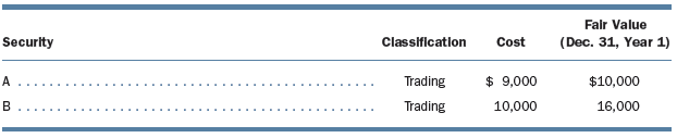 The company purchased the following securities during Year 1:
On July 23, Year 2, the company sold all of the shares of security B for a total of $9,500. As of December 31, Year 2, the shares of security A had a fair value of $5,800. No other activity occurred during Year 2 in relation to the trading security portfolio.
(1) What amount should the company report as realized gain or loss in the Year 2 income statement? Clearly indicate whether the amount is a gain or a loss.
(2) What amount should the company report as unrealized gain or loss in the Year 2 income statement? Clearly indicate whether the amount is a gain or a loss.