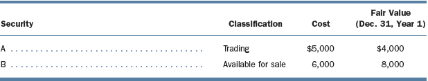 The company purchased the following securities during Year 1:
In Year 2, the company reclassified both of these securities. Security A was reclassified as available for sale; the fair value of security A at the time of the reclassification was $5,500. Security B was reclassified as trading; the fair value of security B at the time of the reclassification was $4,100. Make the journal entries necessary to record both of these reclassifications.