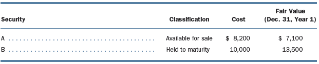 The company purchased the following securities during Year 1:
In Year 2, the company reclassified both of these securities. Security A was reclassified as held to maturity; the fair value of security A at the time of the reclassification was $8,850. Security B was reclassified as available for sale; the fair value of security B at the time of the reclassification was $9,450. Make the journal entries necessary to record both of these reclassifications. (The held-to-maturity securities were acquired at their face value, so there has been no amortization.)