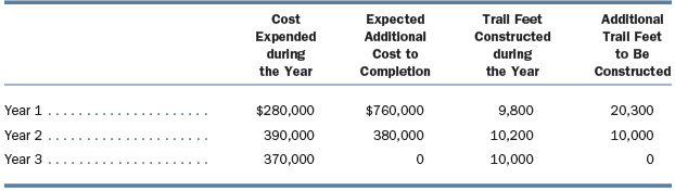 The company signed a $1,800,000 contract to build an environmentally friendly access trail to Timpanogas Caves. The project was expected to take approximately three years. The following information was collected for each year of the project, Year 1, Year 2, and Year 3:
The company uses the percentage-of-completion method of computing revenue from long-term construction contracts. Assume that the company employs the cost-to-cost method of estimating the percentage of completion. Make the journal entries to record revenue and cost for the construction project.
(1) Year 1,
(2) Year 2, and
(3) Year 3.
(Round percentage to four decimal places for percentage completed.)